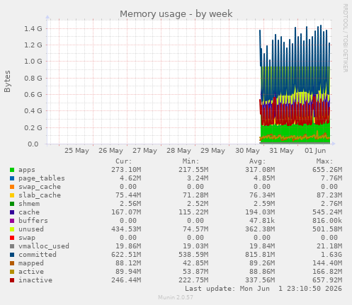 Memory usage