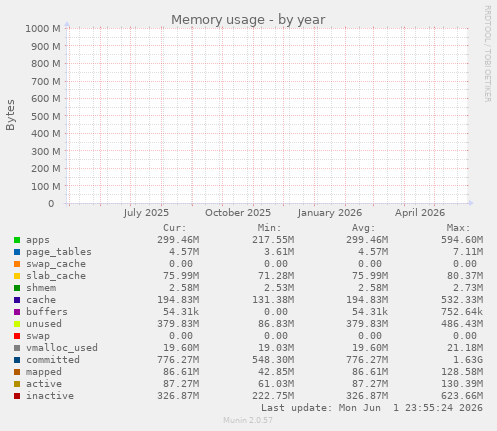 yearly graph