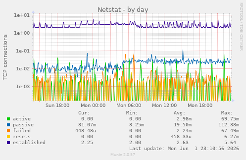 Netstat