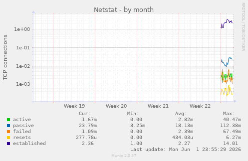 monthly graph