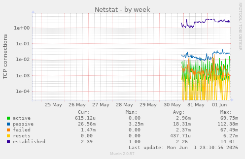 Netstat