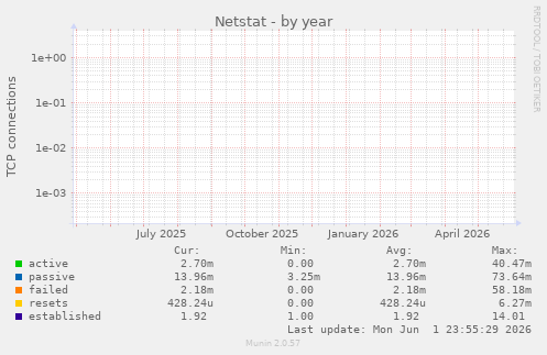 yearly graph