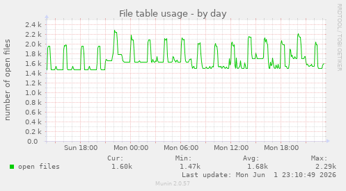 File table usage