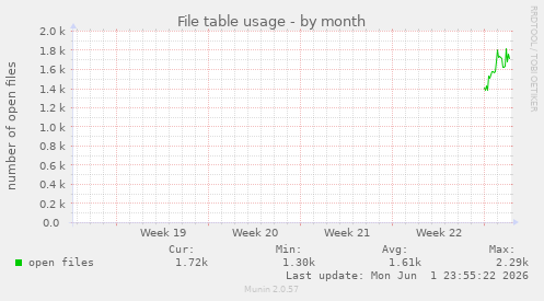 monthly graph