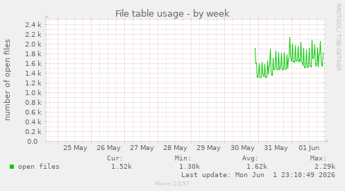 File table usage