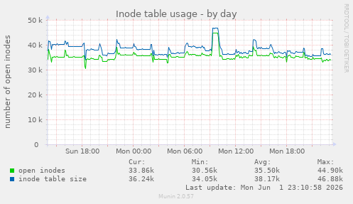 Inode table usage