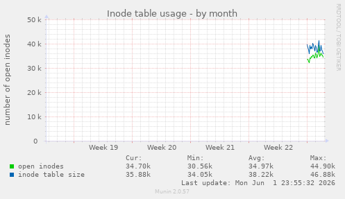 monthly graph