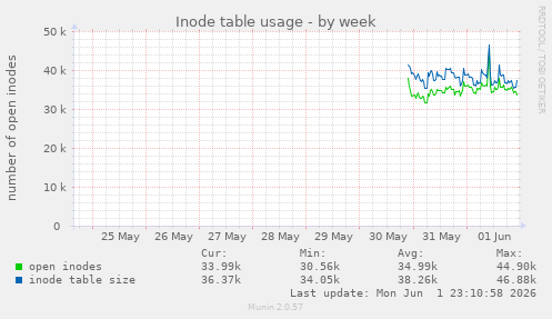 Inode table usage