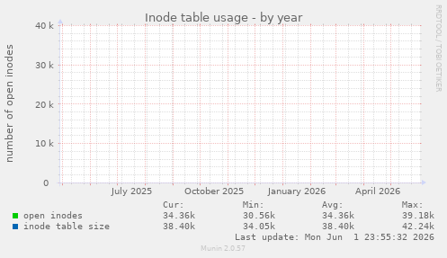 yearly graph