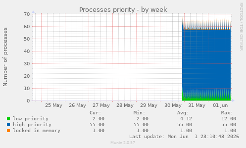 Processes priority
