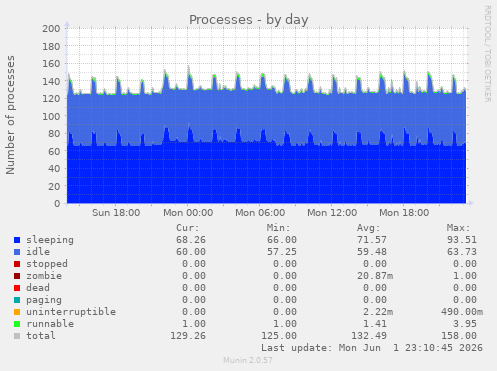 Processes