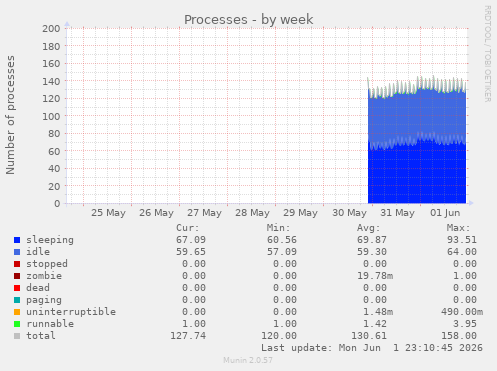 Processes