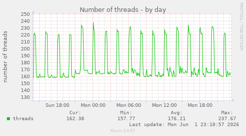 daily graph