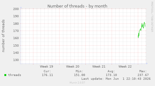 Number of threads