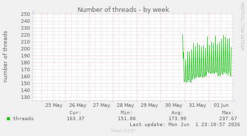 weekly graph