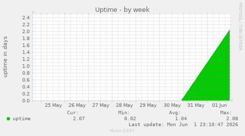 Uptime