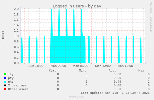 Logged in users