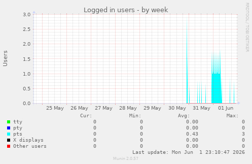 Logged in users