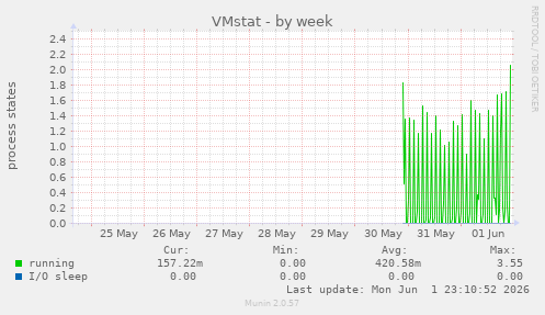 VMstat