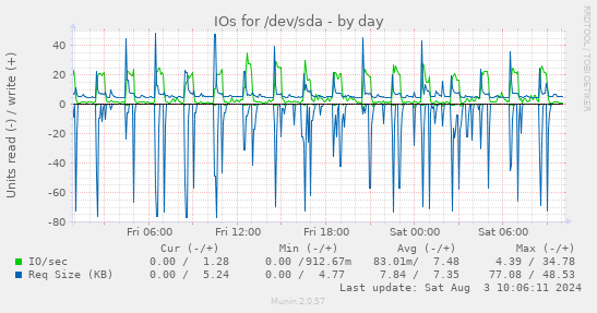 IOs for /dev/sda