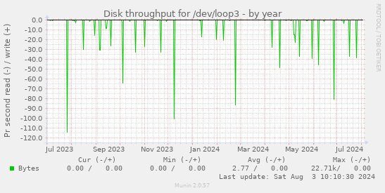 Disk throughput for /dev/loop3