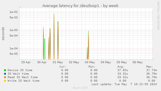 Average latency for /dev/loop1