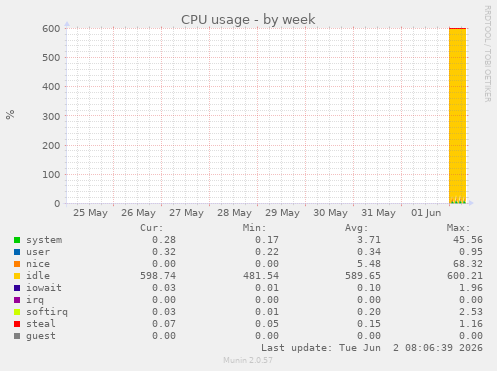CPU usage