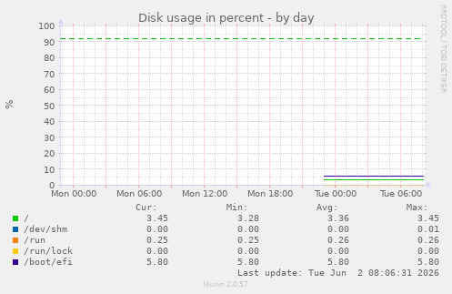 Disk usage in percent