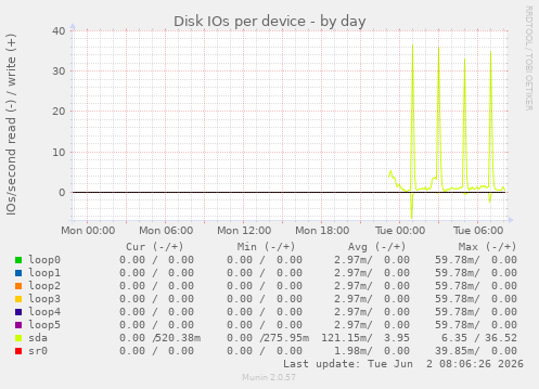 Disk IOs per device