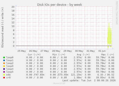 Disk IOs per device