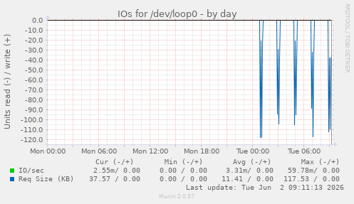 IOs for /dev/loop0