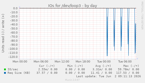 IOs for /dev/loop3