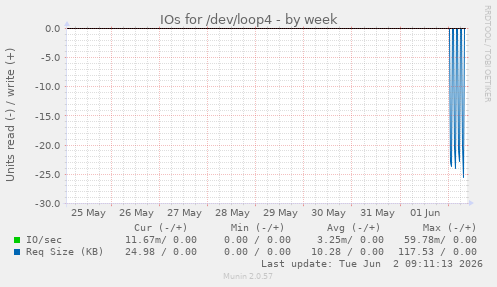 IOs for /dev/loop4
