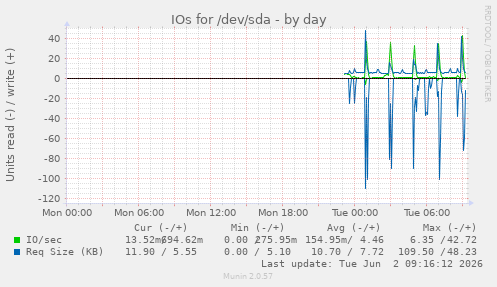 IOs for /dev/sda