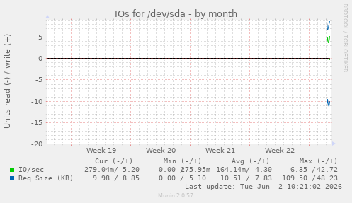 monthly graph