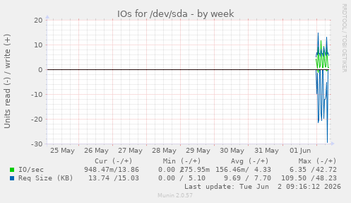 IOs for /dev/sda