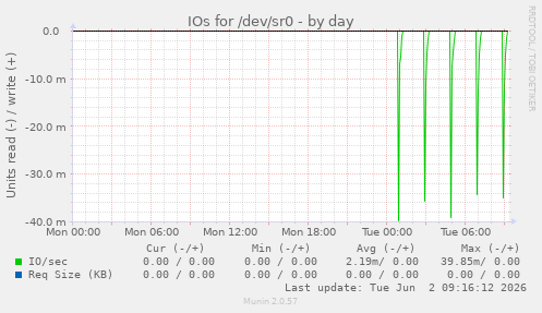 IOs for /dev/sr0