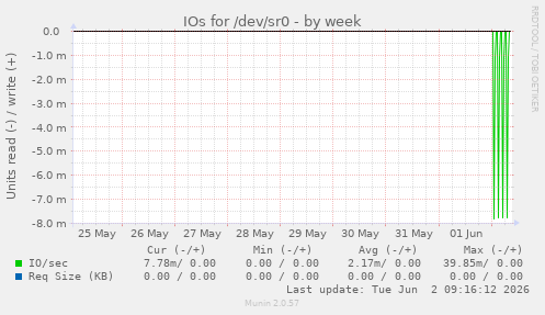 IOs for /dev/sr0