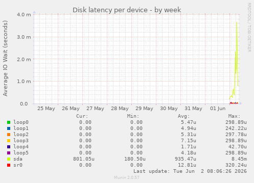 Disk latency per device
