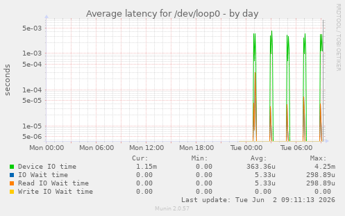 Average latency for /dev/loop0