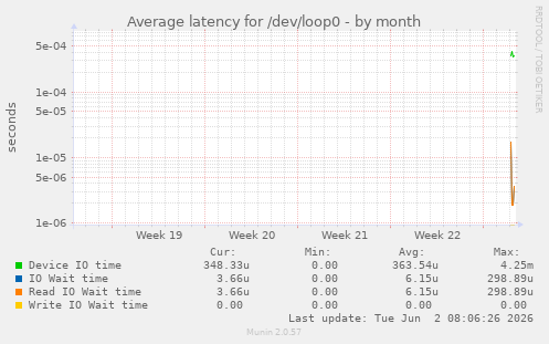 Average latency for /dev/loop0