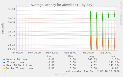 Average latency for /dev/loop1