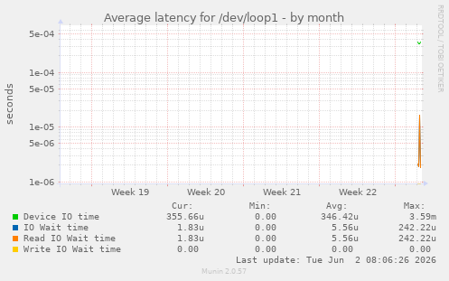 Average latency for /dev/loop1
