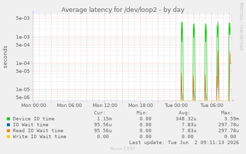 Average latency for /dev/loop2