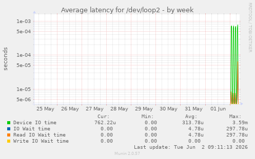 Average latency for /dev/loop2