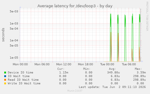 Average latency for /dev/loop3