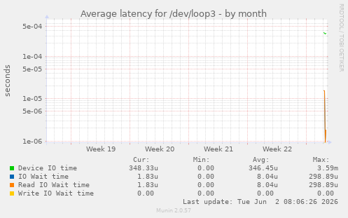 Average latency for /dev/loop3