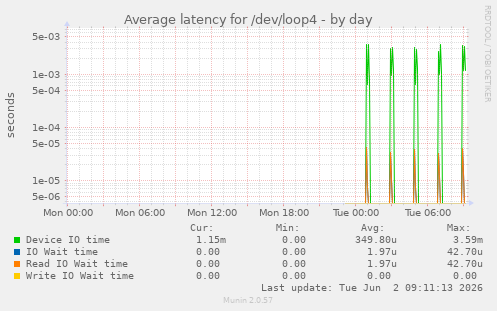 Average latency for /dev/loop4