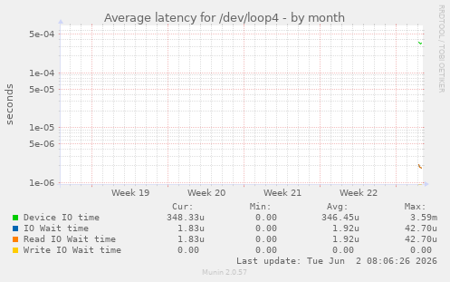 Average latency for /dev/loop4