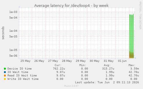 Average latency for /dev/loop4